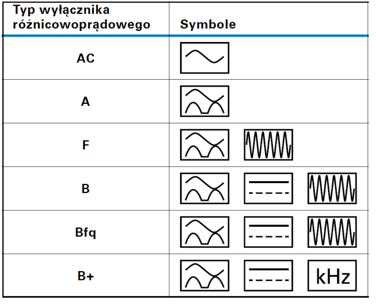 Oznaczenia typów wyłączników różnicowoprądowych