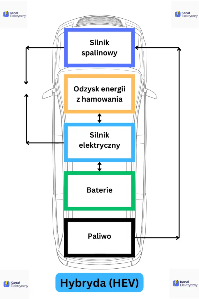 schemat budowy auta hybrydowego www.kanalelektryczny.pl