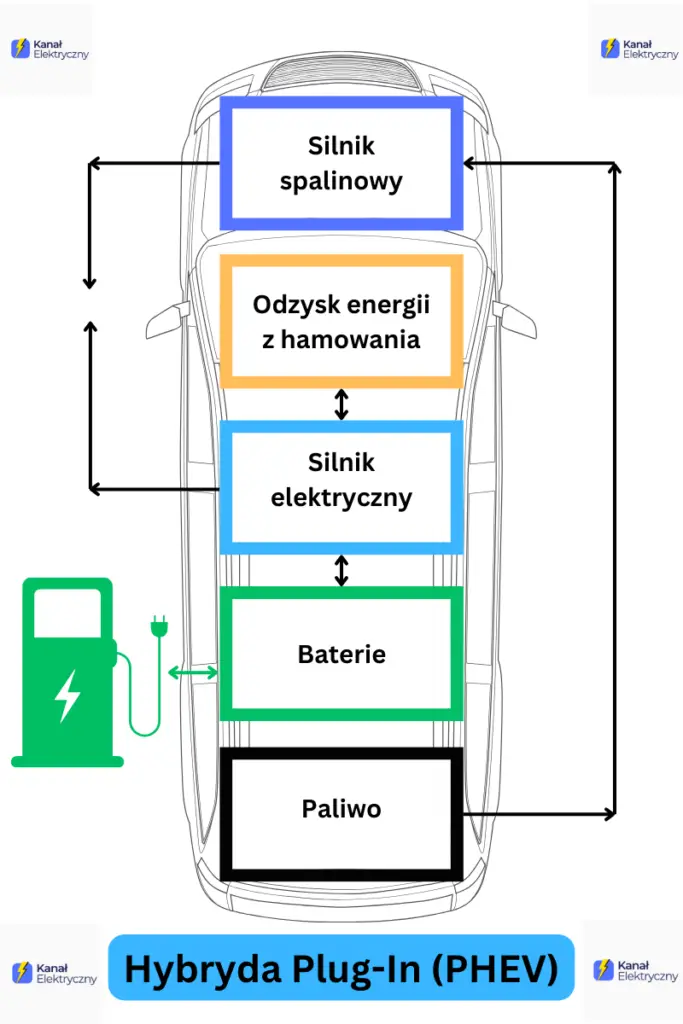 Zasada działania auta hybrydowego PHEV, opracowanie www.kanalelektryczny.pl