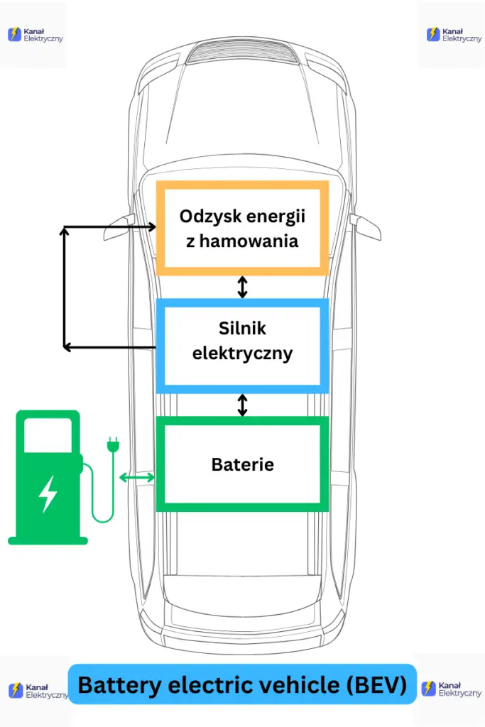 Zasada działania auta elektrycznego BEV, opracowanie www.kanalelektryczny.pl
