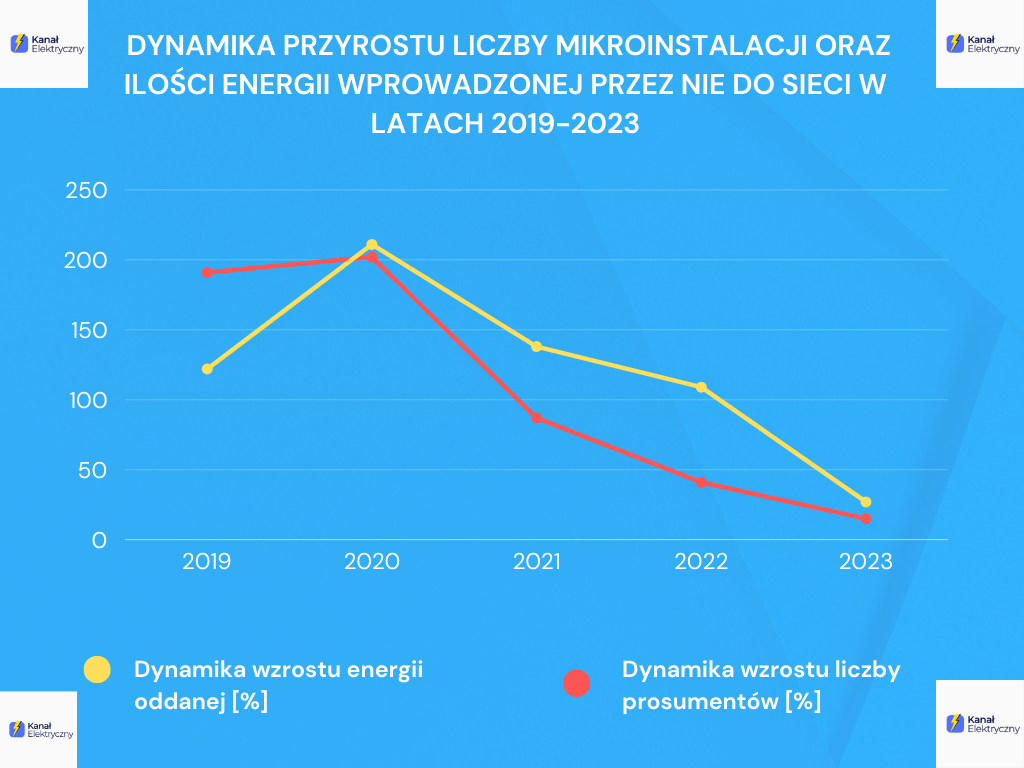 Dynamika przyrostu mikroinstalacji OZE w Polsce w roku 2023