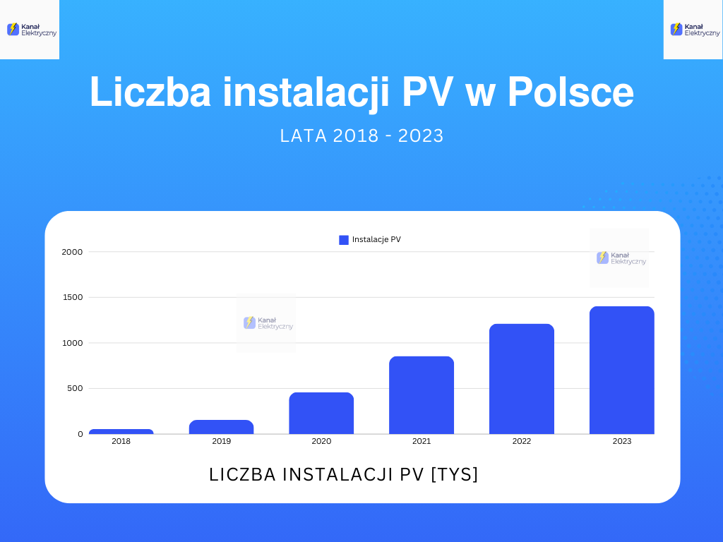 Liczba instalacji PV w Polsce