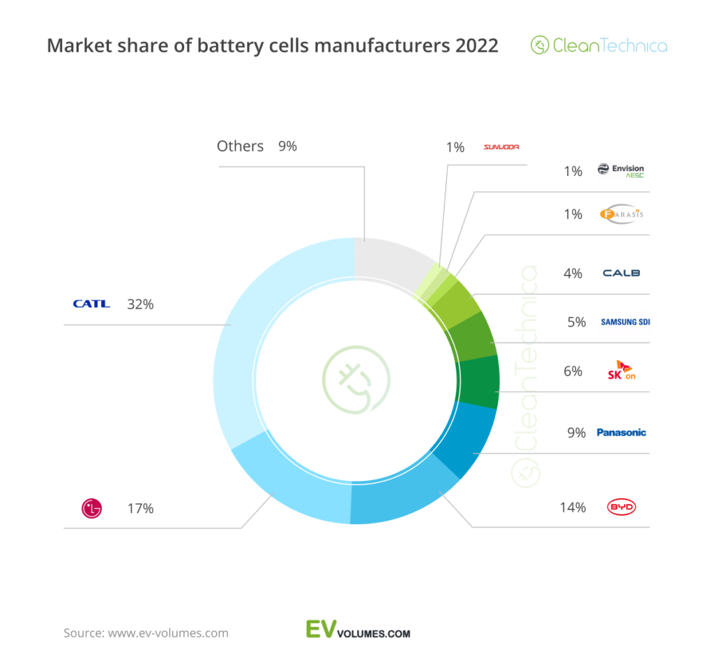 Udziały w rynku producentów baterii do aut elektrycznych w 2022