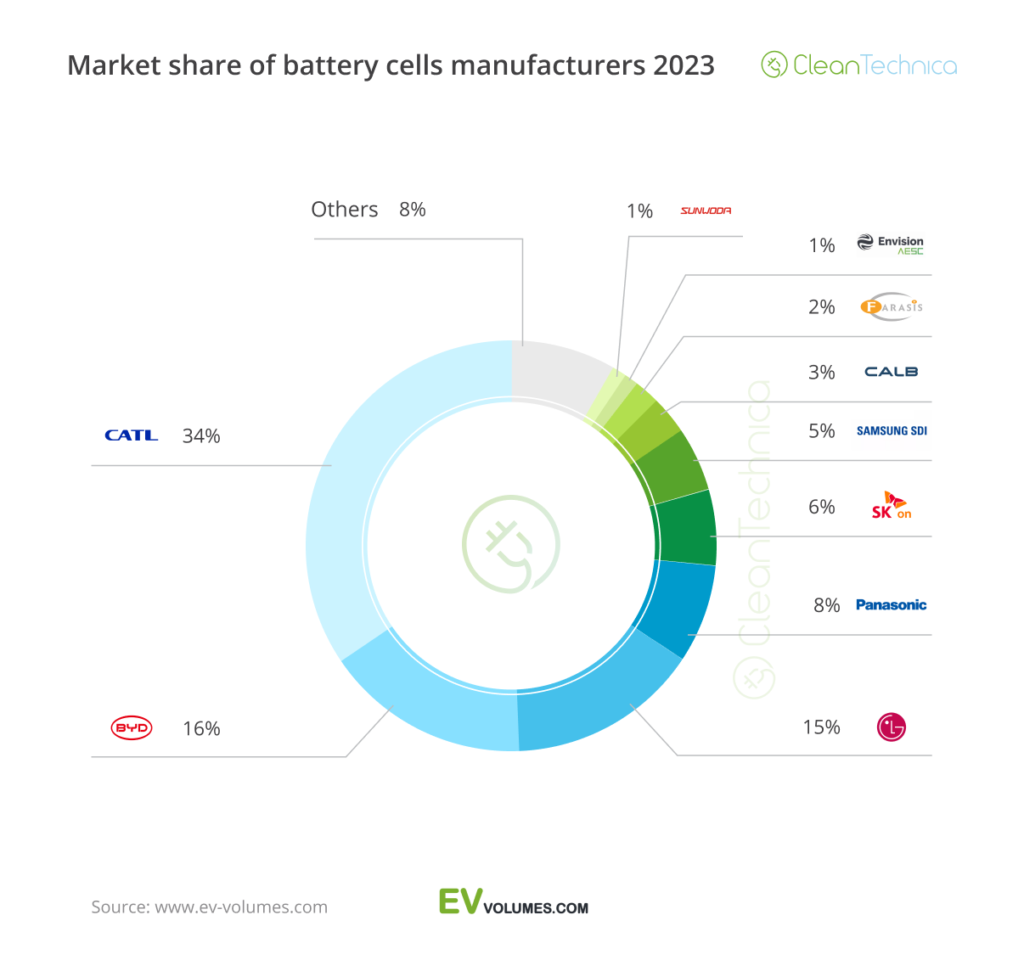 Udziały w rynku producentów baterii do aut elektrycznych w 2023