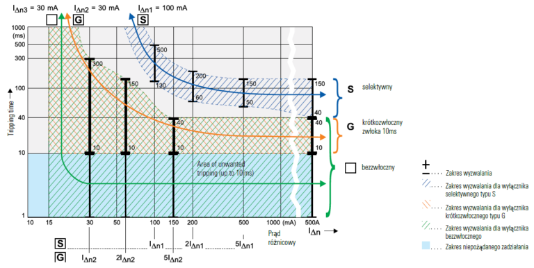 Rysunek Granice czasów zadziałania wyłączników różnicowoprądowych bezzwłocznych, krótkozwłocznych (G), selektywnych (S) na podstawie IEC/EN 61008