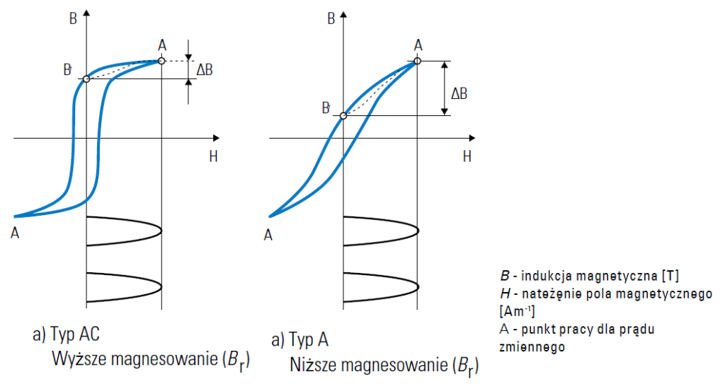 Histereza rdzeni typów AC i A, źródło: EATON