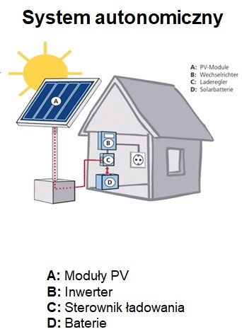 Instalacja PV OFF-GRID