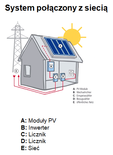 Instalacja PV ON GRID