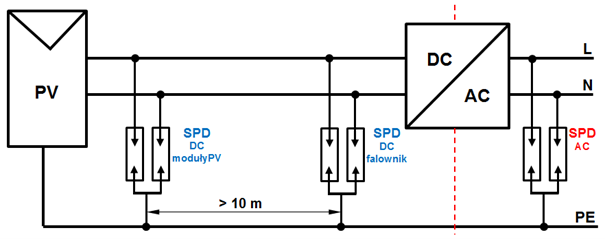 Wymagania montażowe dla ograniczników przepięć w instalacji PV