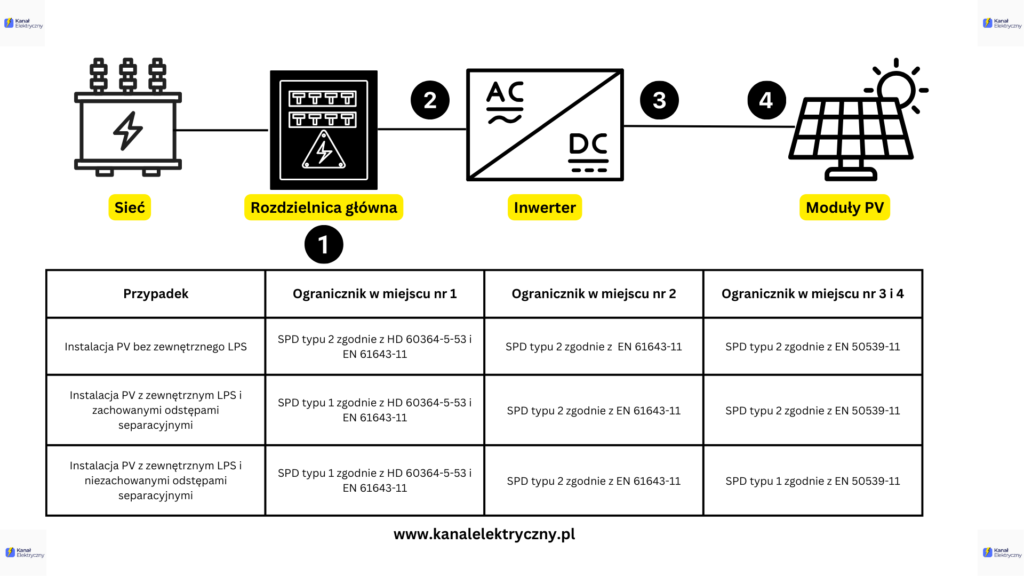 Przykłady instalacji ogranicznika przepięć w instalacji fotowolta
