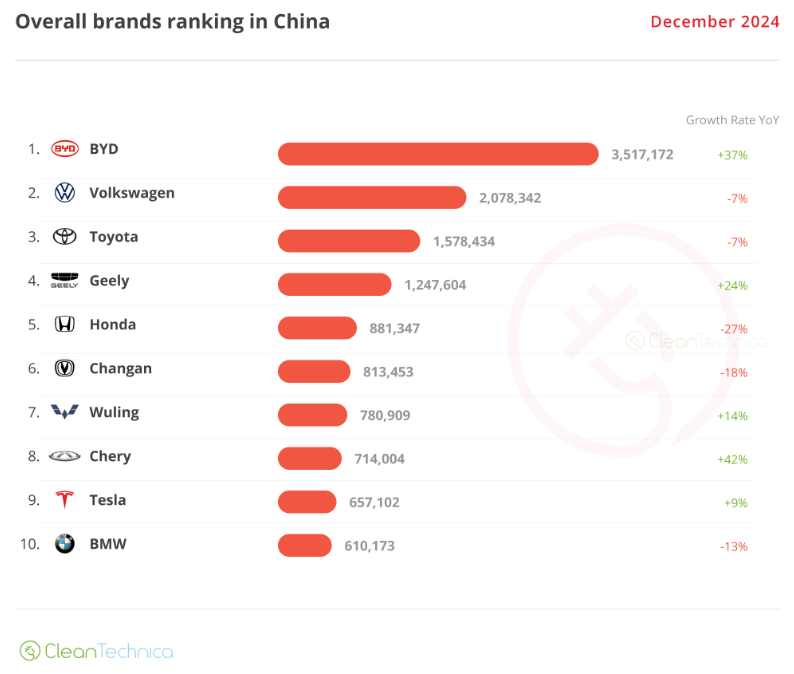 Najpopularniejsi producenci aut w Chinach w 2024