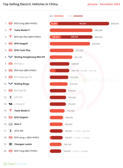 Najpopularniejsze elektryczne modele aut w Chinach w 2024