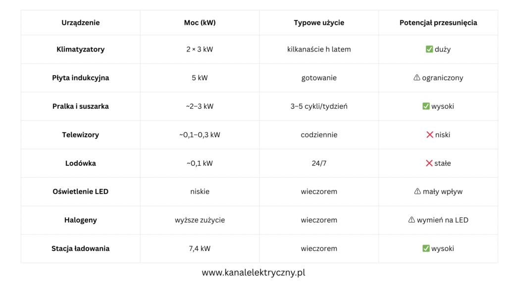 zestawienie sprzętów domowych oraz opis ich typowego użytkowania ze wskazaniem, czy można z nich korzystać o innej porze doby, co jest kluczowe do korzystania z okresowo niskich cen.