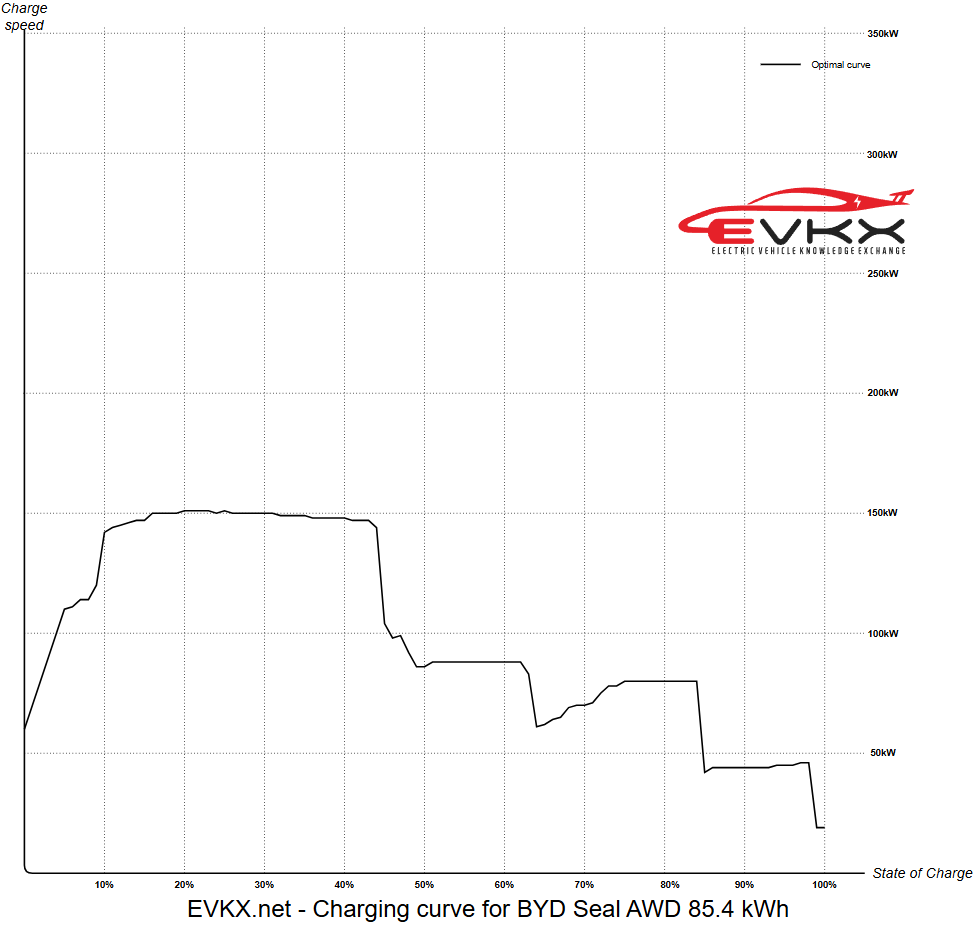 BYD SEAL charging curve żródło EVKX.net