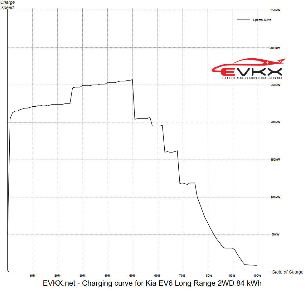 Kia EV6 Long Range 2WD charging curve żródło EVKX.net