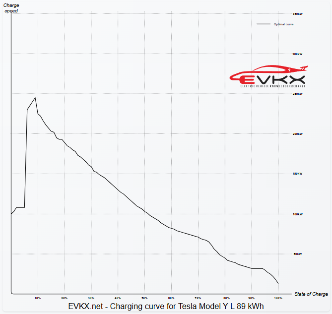 Tesla Model Y L charging curve & performance L źródło: EVKX.net