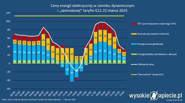 Porównanie taryfy dynamicznej i sztywnej G11. Źródło WysokieNapiecie